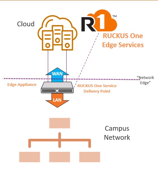 RUCKUS-Edge-Services-Delivery-Model